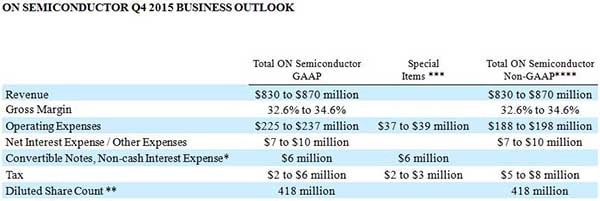 Q3 2015 Business Outlook
